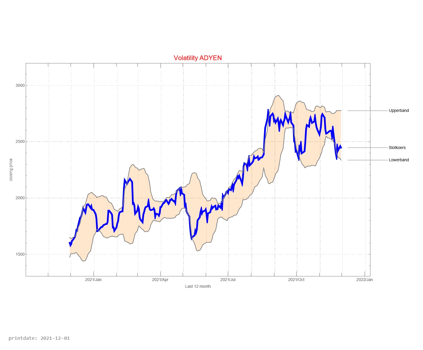 ADYEN signalstradebot buy, keep and sell signals