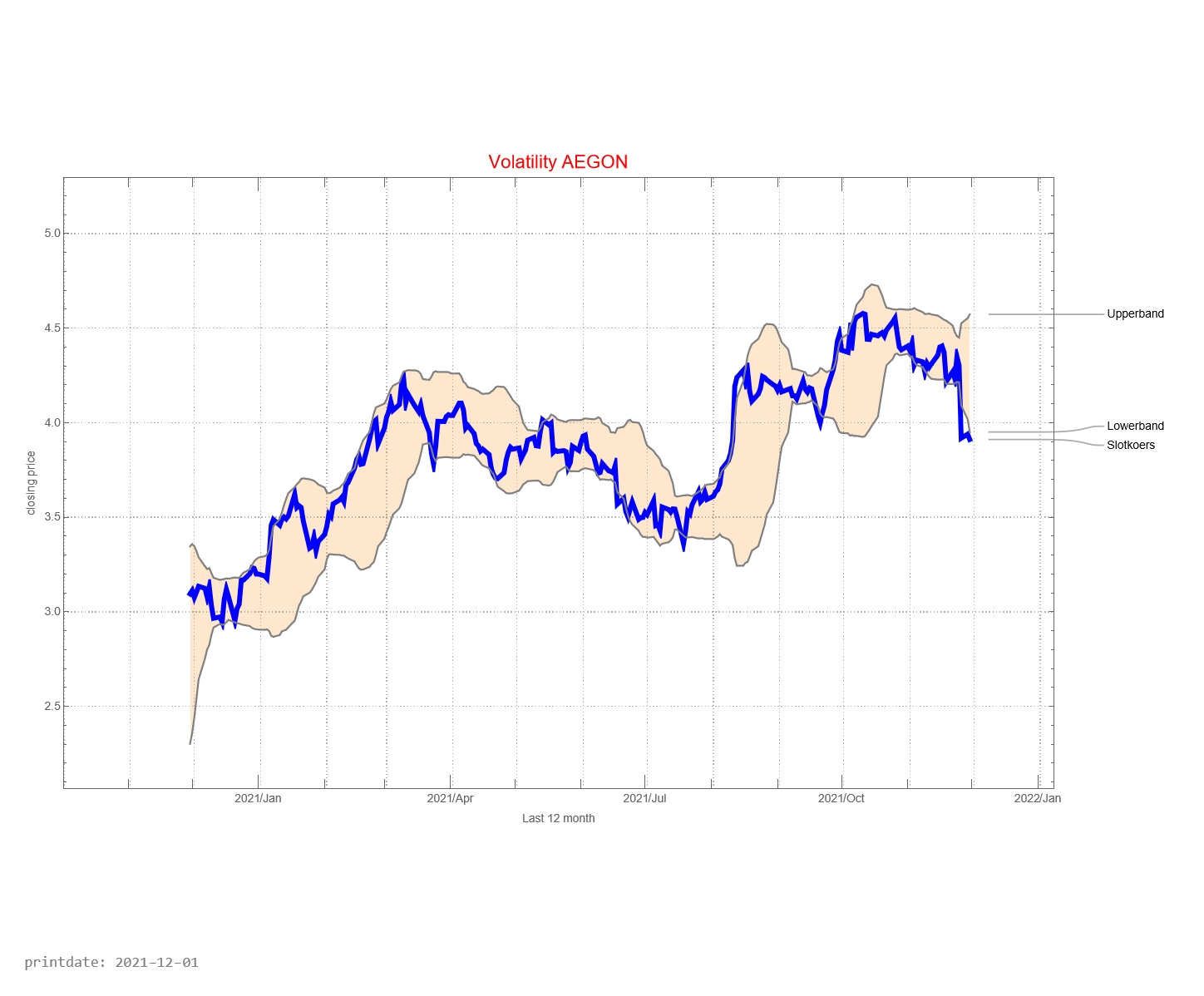 Aegon AEX signalstradebot stocktrading