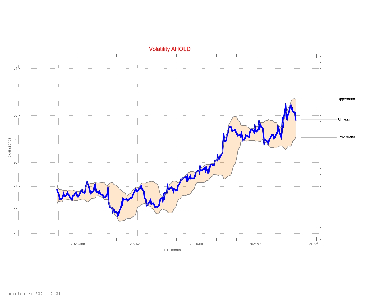 Ahold AEX signalstradebot stocktrading