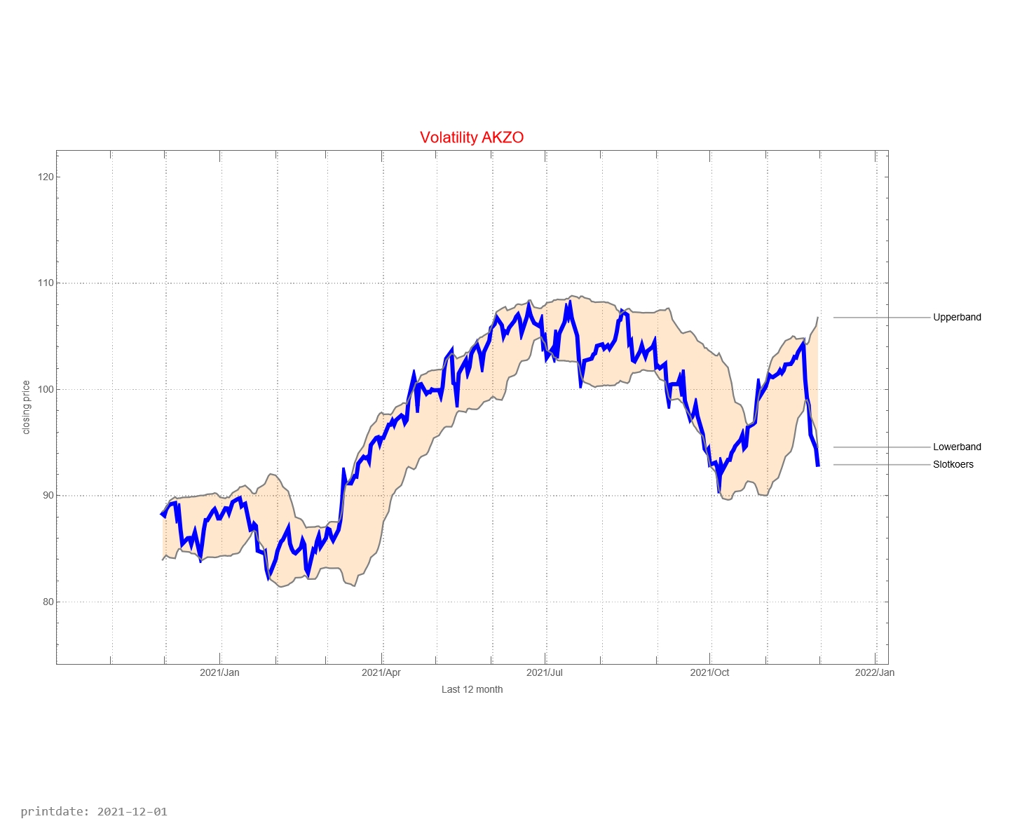 Akzo AEX signalstradebot stocktrading