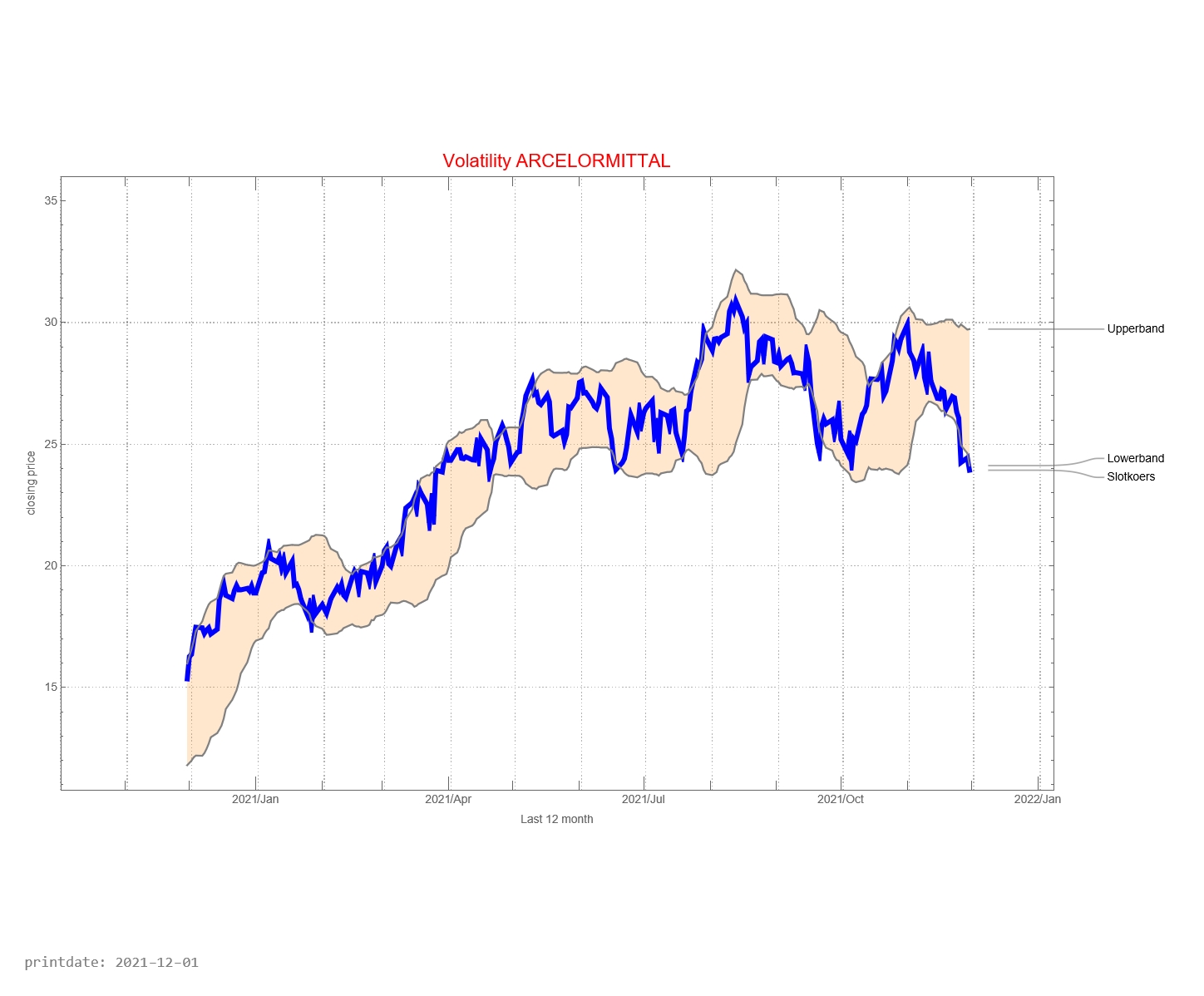 ArcelorMittal AEX signalstradebot stocktrading