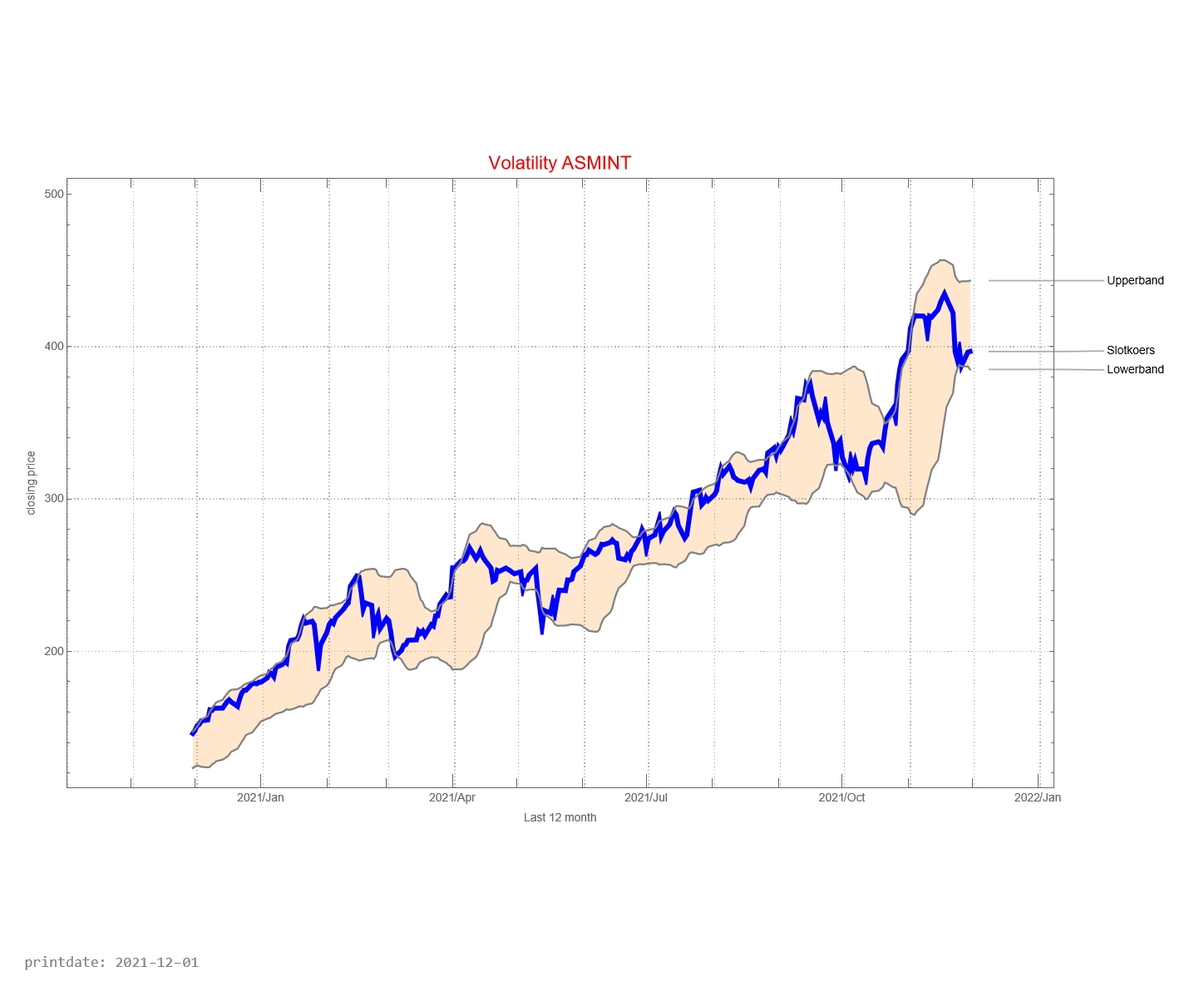 ASM International AEX signalstradebot stocktrading