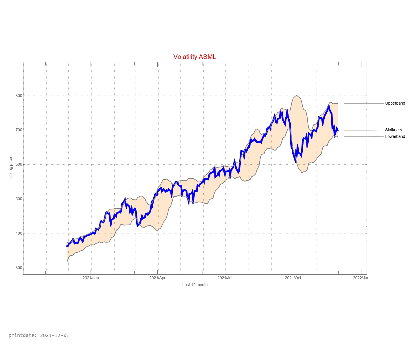 ASML AEX signalstradebot stocktrading