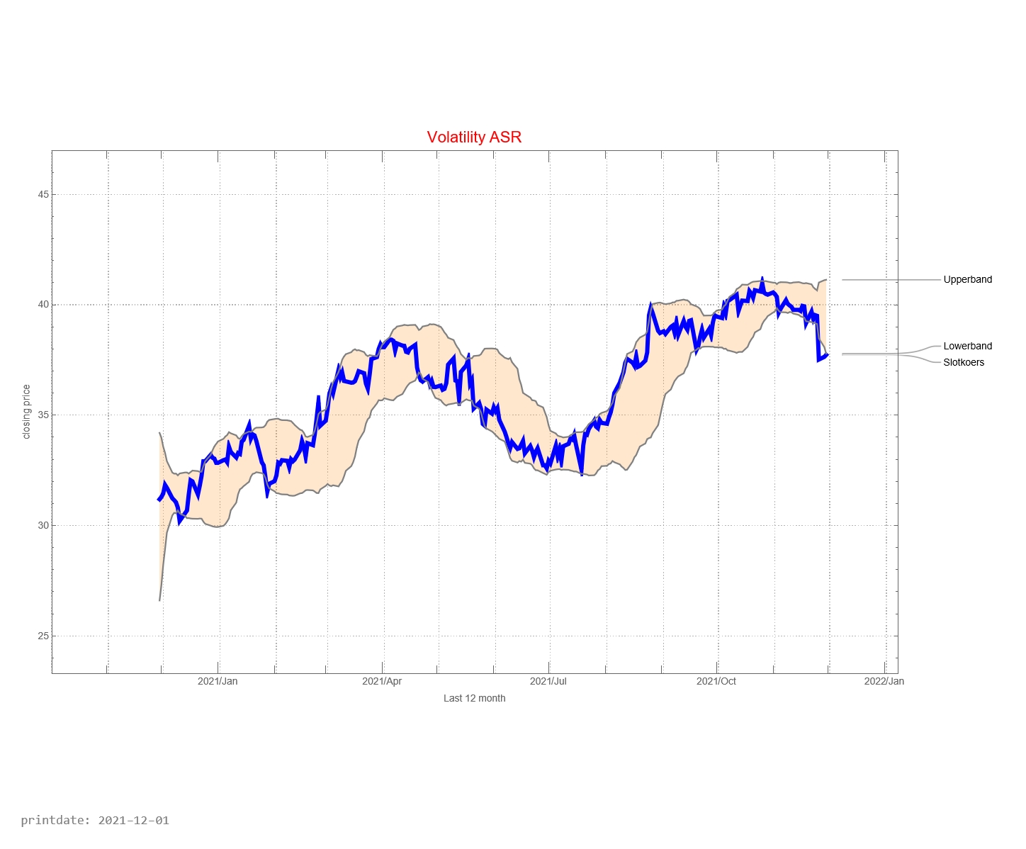 ASR AEX signalstradebot stocktrading