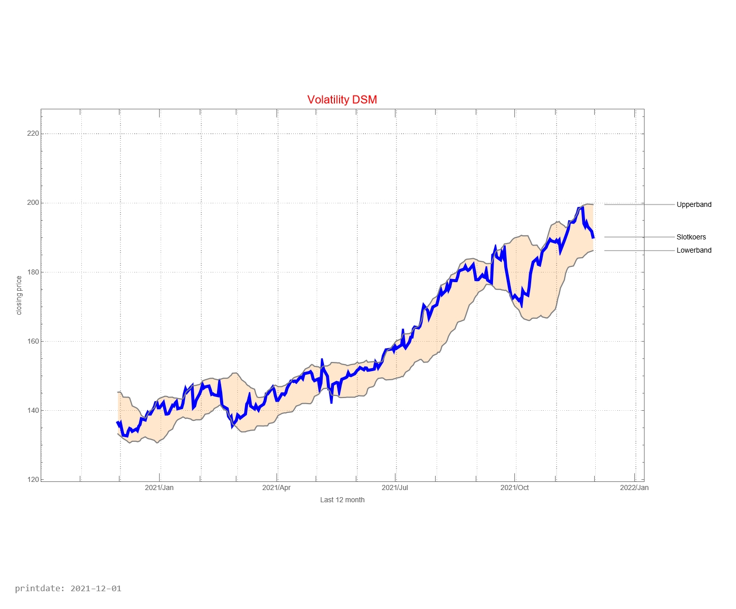 DSM AEX signalstradebot stocktrading