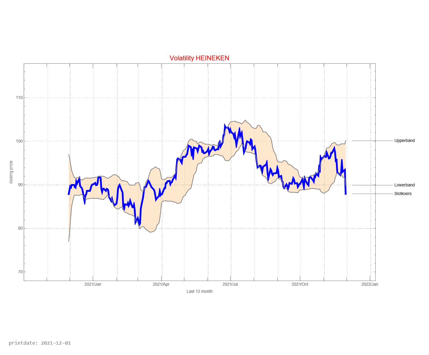 Heineken AEX signalstradebot stocktrading