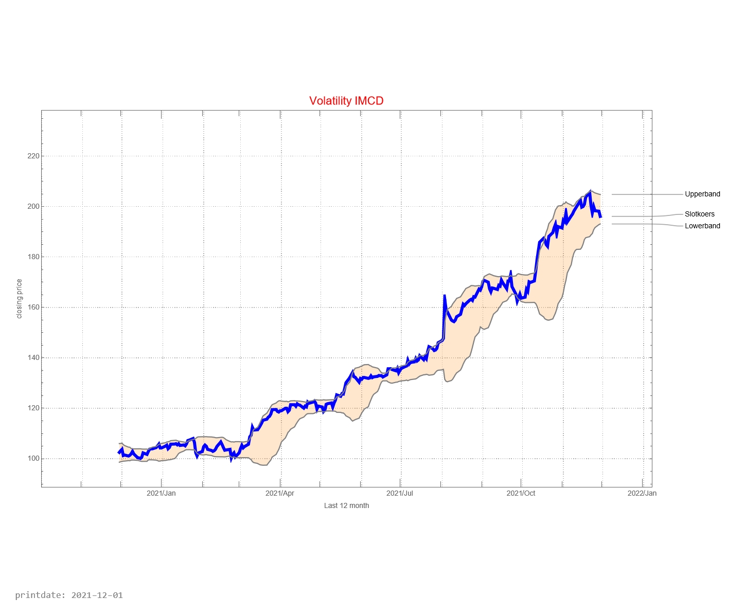 IMCD AEX signalstradebot stocktrading