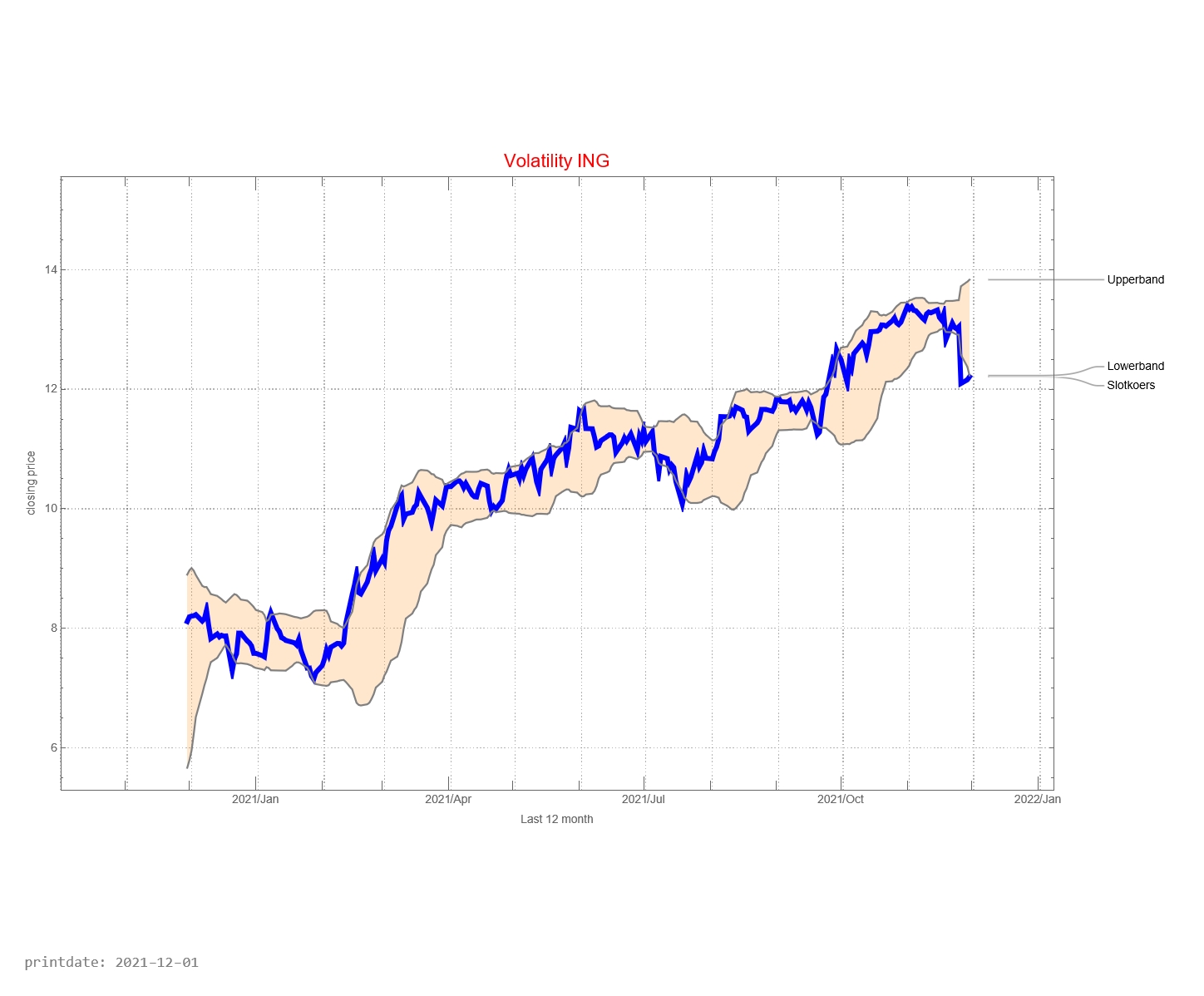 ING AEX signalstradebot stocktrading