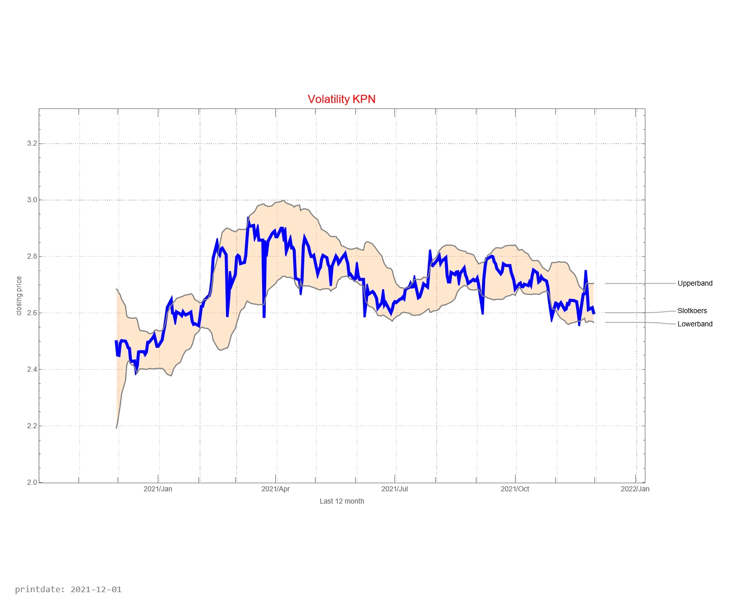 KPN AEX signalstradebot stocktrading