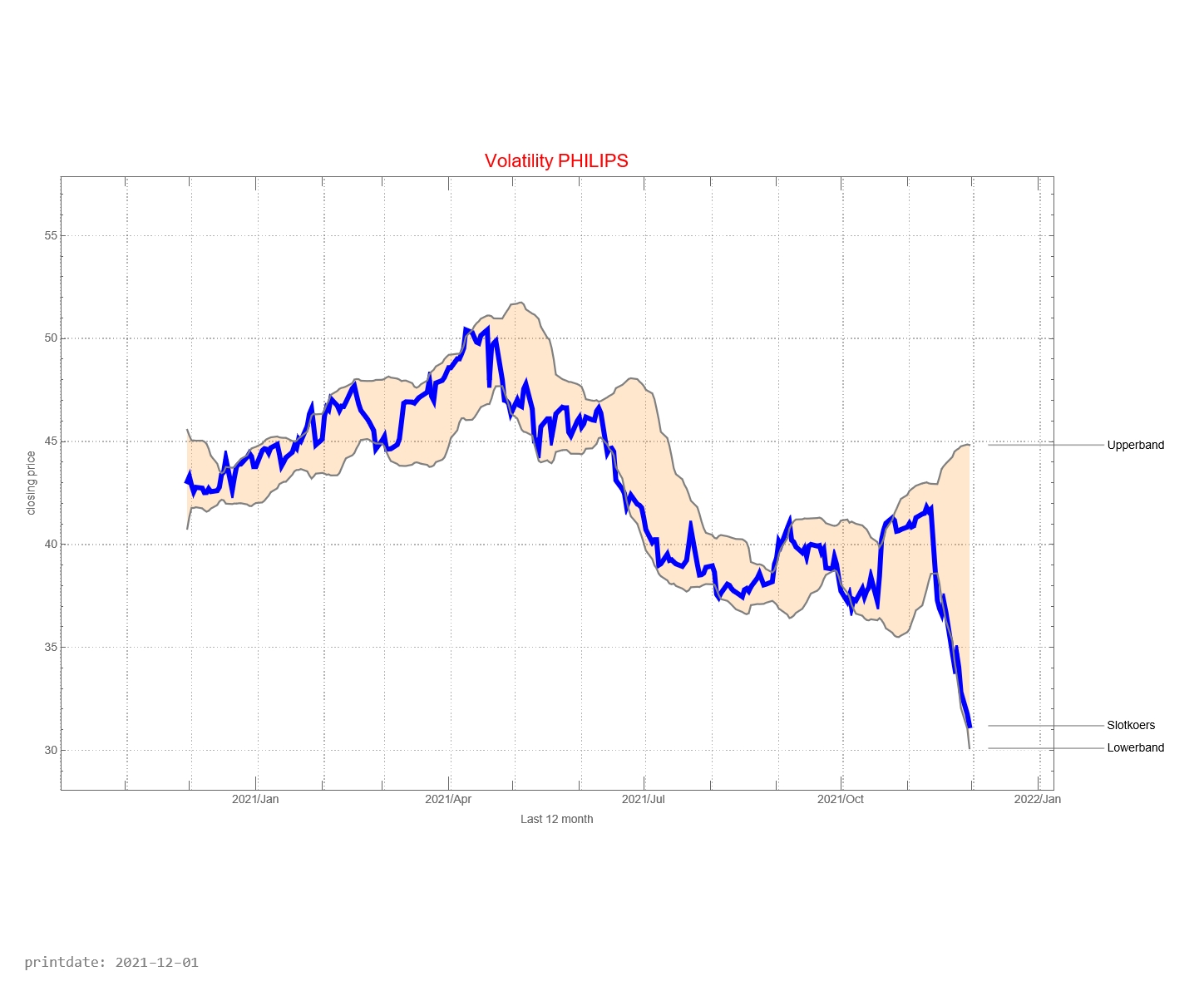 Philips AEX signalstradebot stocktrading