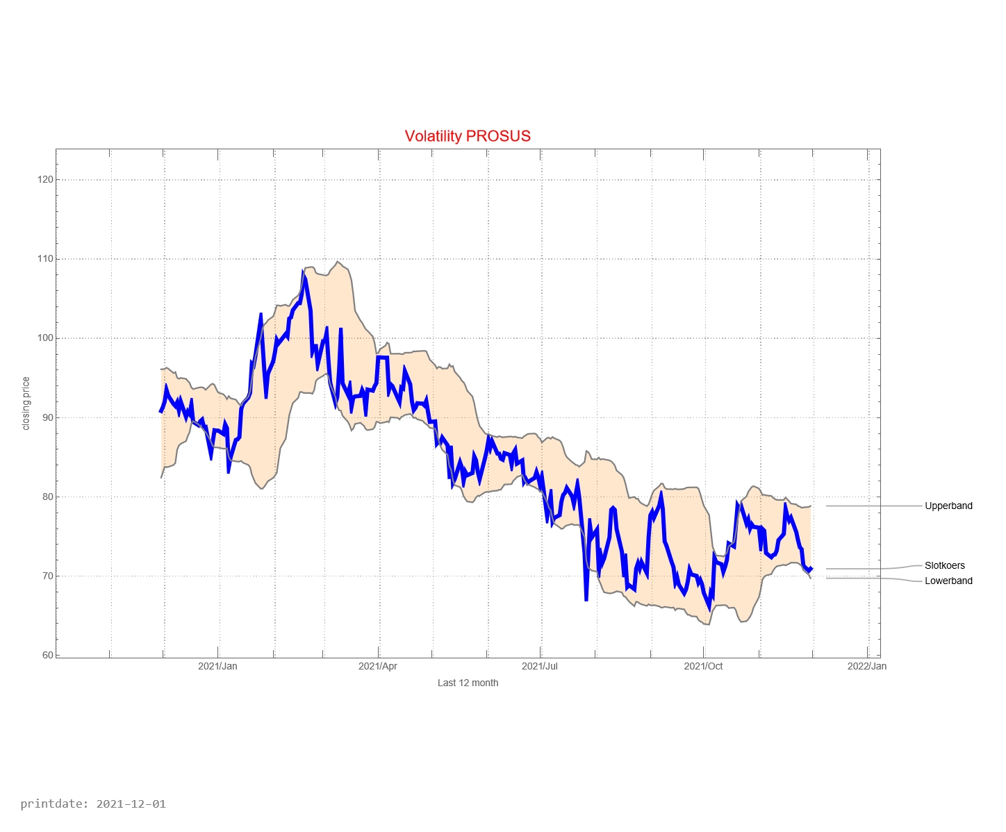 Prosus AEX signalstradebot stocktrading