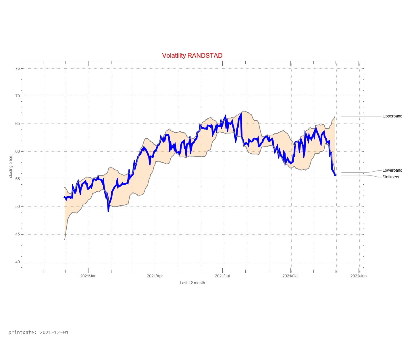 Randstad AEX signalstradebot stocktrading