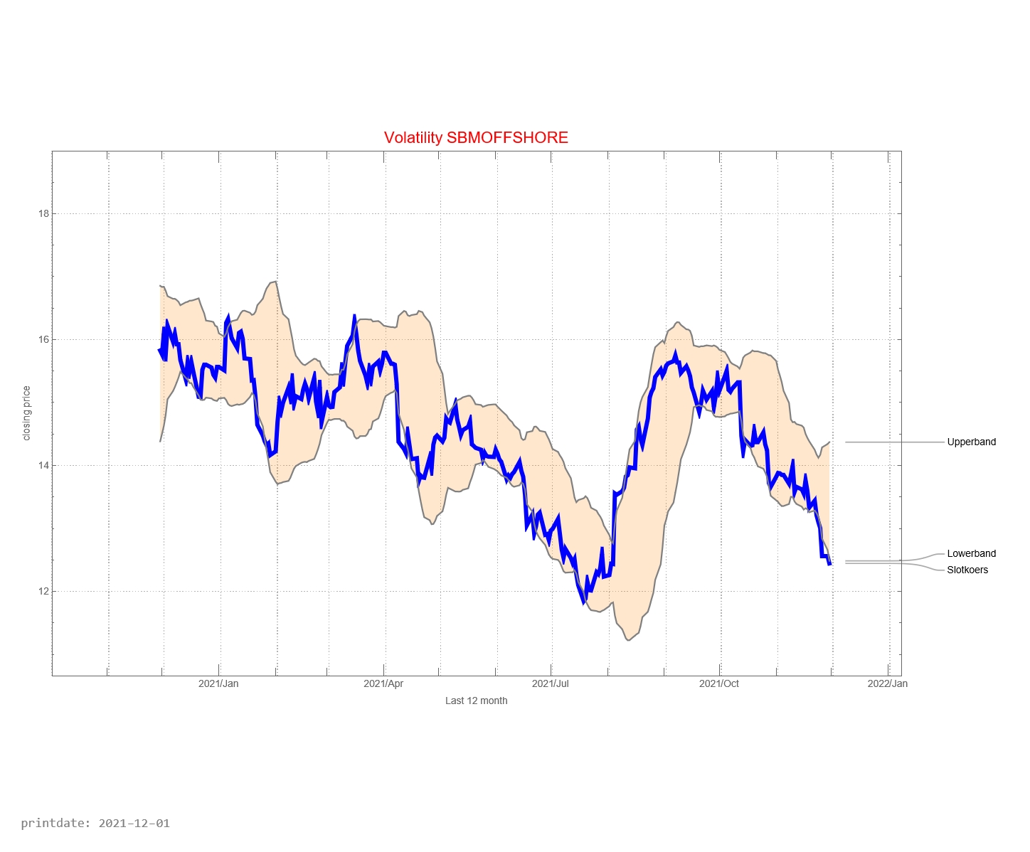 SBM Offshore