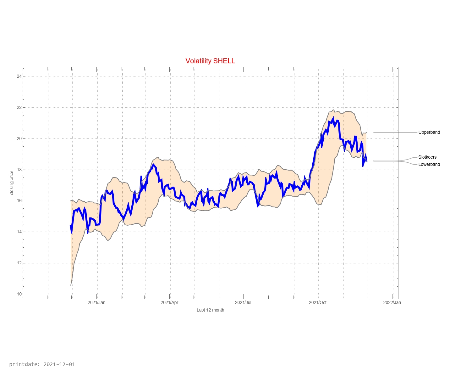 Shell AEX signalstradebot stocktrading