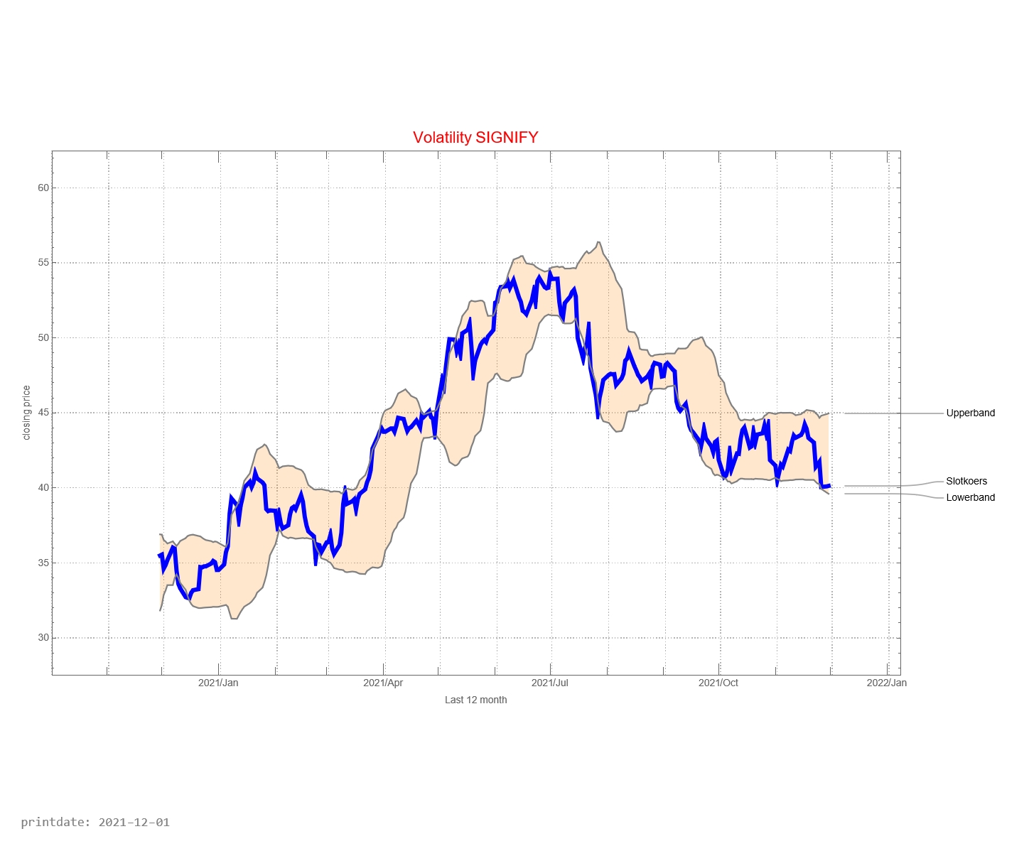 Signify AEX signalstradebot stocktrading