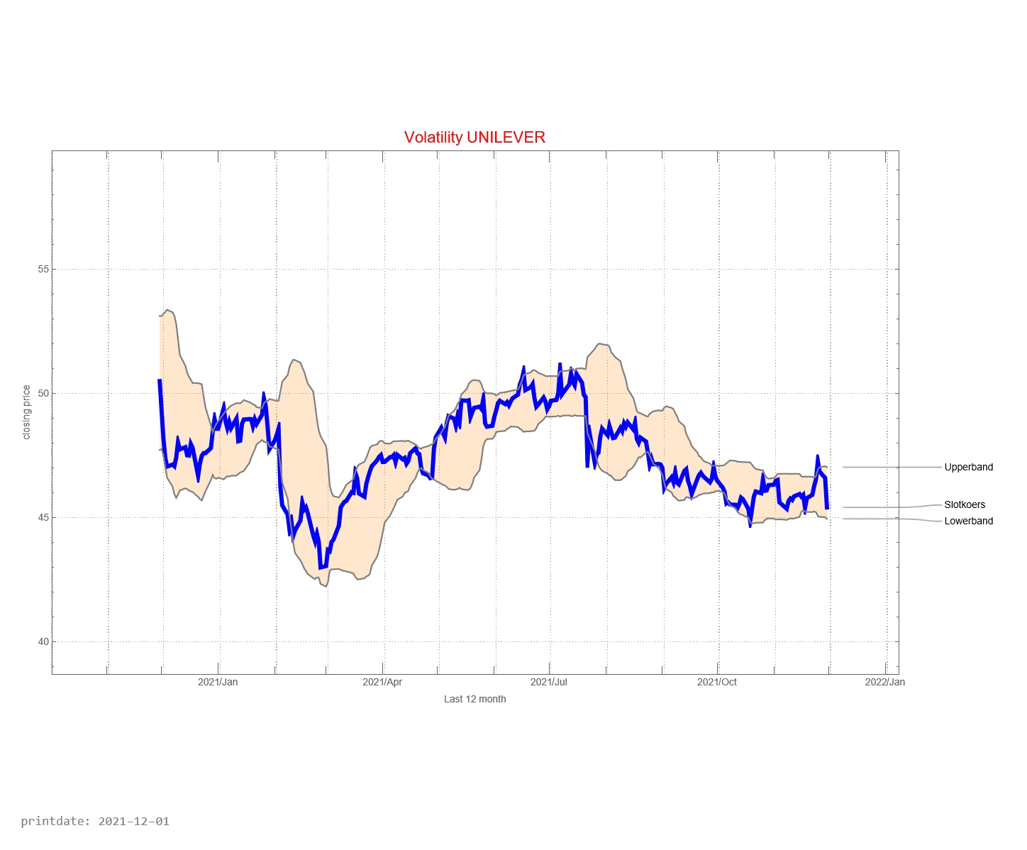 Unilever AEX signalstradebot stocktrading