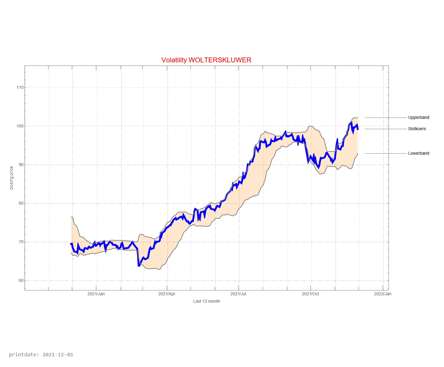 Wolters Kluwer AEX signalstradebot stocktrading