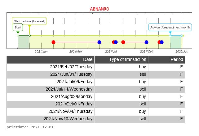 ABNAMRO