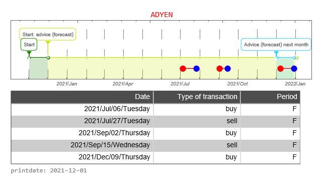 ADYEN signalstradebot buy, keep and sell signals