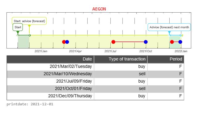 Aegon AEX signalstradebot stocktrading