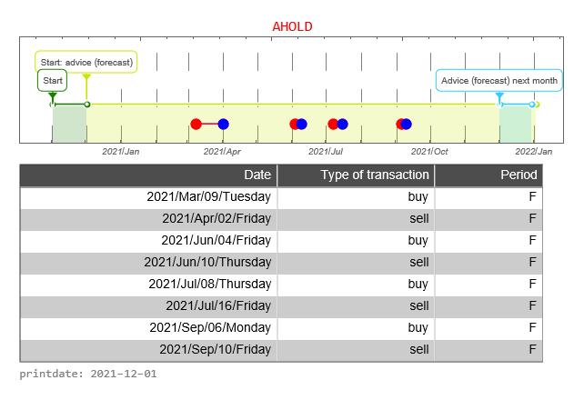 Ahold AEX signalstradebot stocktrading