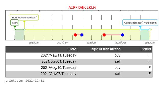 Air France-KLM