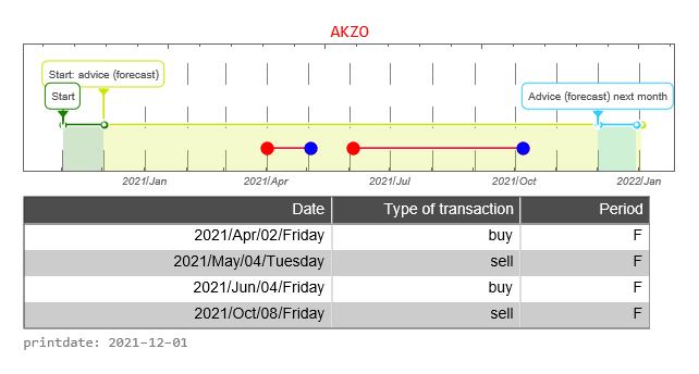 Akzo AEX signalstradebot stocktrading