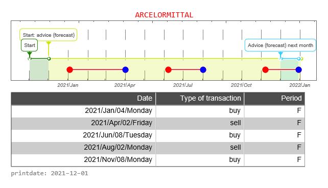 ArcelorMittal AEX signalstradebot stocktrading