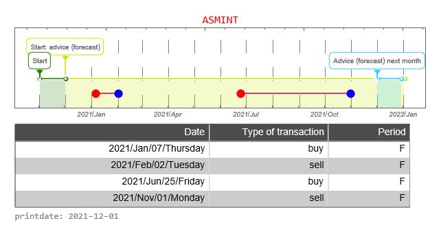 ASM International AEX signalstradebot stocktrading