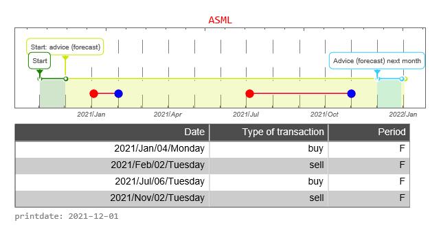 ASML AEX signalstradebot stocktrading