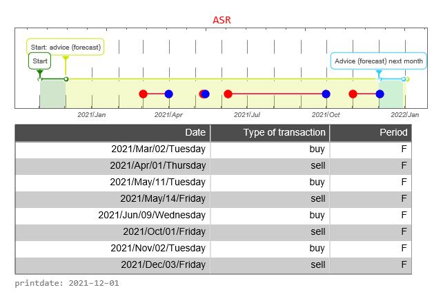 ASR AEX signalstradebot stocktrading