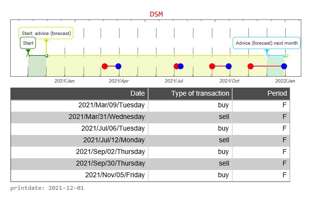 DSM AEX signalstradebot stocktrading