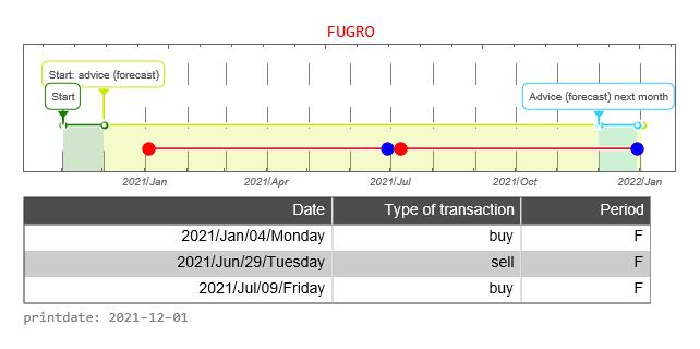 Fugro