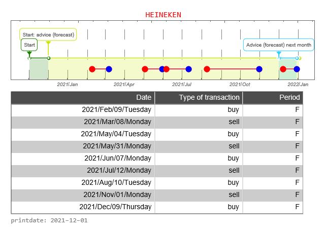 Heineken AEX signalstradebot stocktrading