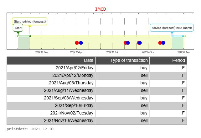 IMCD AEX signalstradebot stocktrading