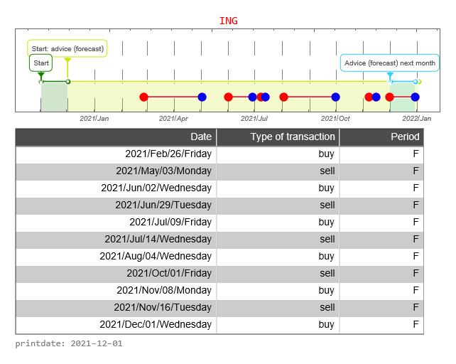 ING AEX signalstradebot stocktrading