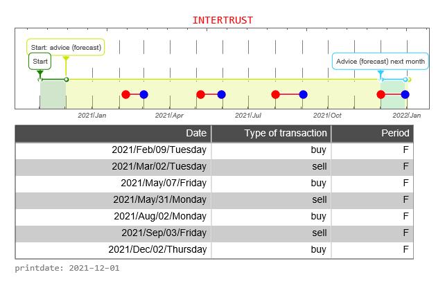 Intertrust