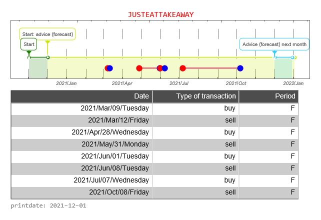 Just Eat Takeaway AEX signalstradebot stocktrading