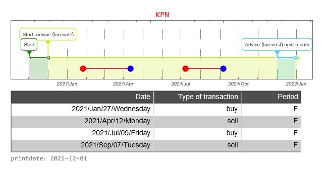 KPN AEX signalstradebot stocktrading