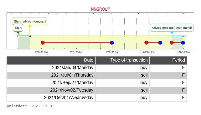 Nationale-Nederlanden AEX signalstradebot stocktrading