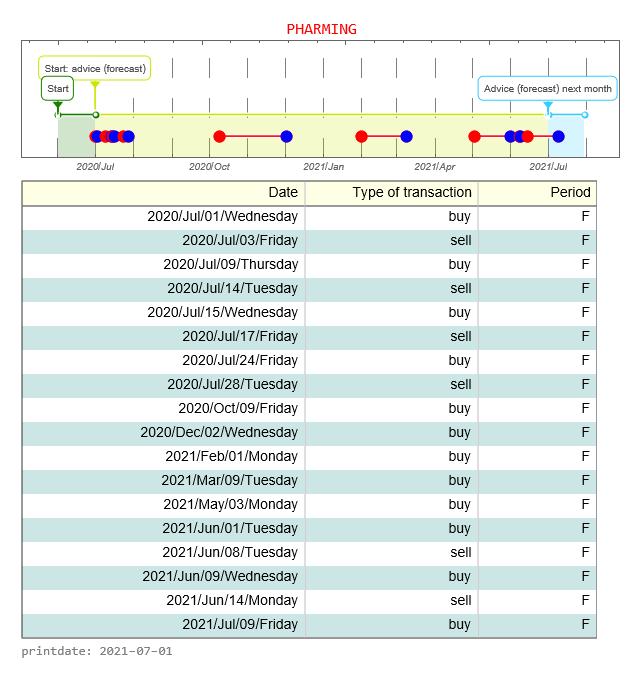 Pharming Group