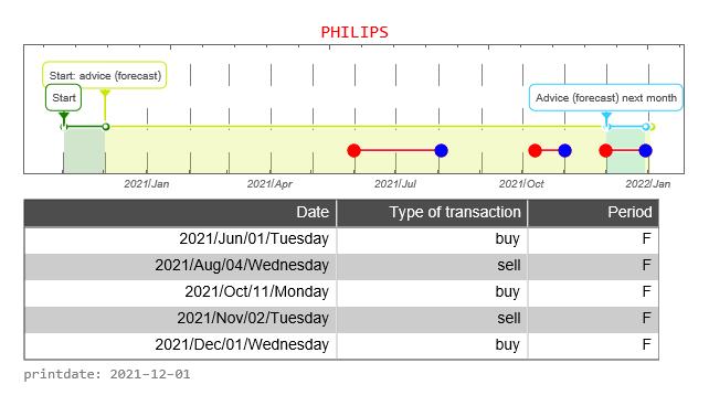 Philips AEX signalstradebot stocktrading