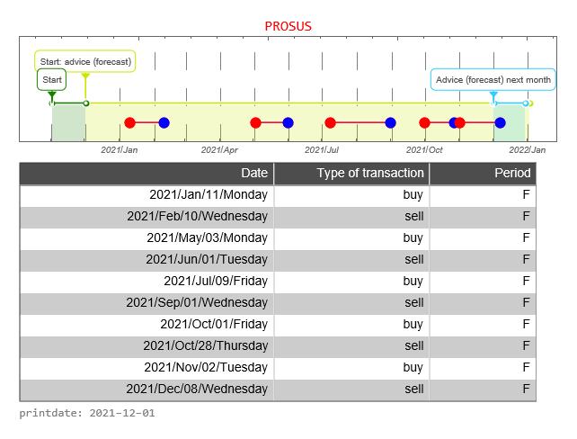 Prosus AEX signalstradebot stocktrading