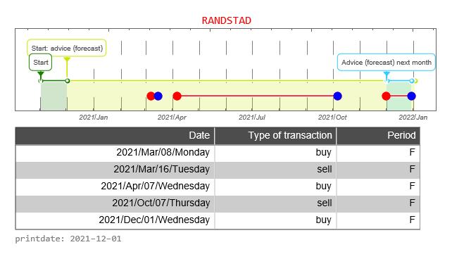 Randstad AEX signalstradebot stocktrading