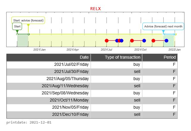 Reed Elsevier AEX signalstradebot stocktrading