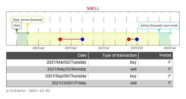 Shell AEX signalstradebot stocktrading