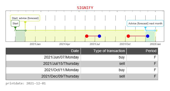 Signify AEX signalstradebot stocktrading