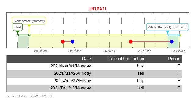 Unibail-Rodamco-Westfield AEX signalstradebot stocktrading