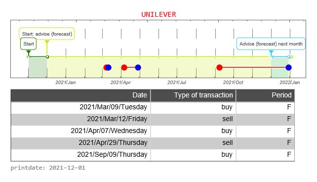 Unilever AEX signalstradebot stocktrading