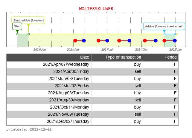 Wolters Kluwer AEX signalstradebot stocktrading